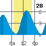 Salem Nuclear Plant tide chart for Monday, November 28, 2022