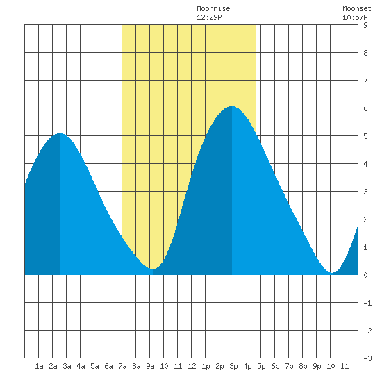 Salem Nuclear Plant tide chart for Tuesday, November 29, 2022