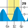 Salem Nuclear Plant tide chart for Tuesday, November 29, 2022