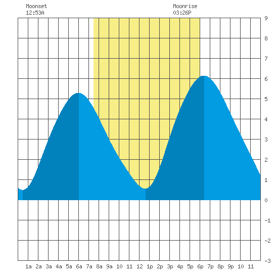 Salem Nuclear Plant tide chart for Wednesday, November 2, 2022