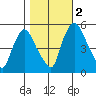 Salem Nuclear Plant tide chart for Wednesday, November 2, 2022