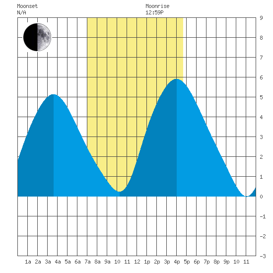 Salem Nuclear Plant tide chart for Wednesday, November 30, 2022