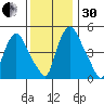 Salem Nuclear Plant tide chart for Wednesday, November 30, 2022