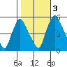 Salem Nuclear Plant tide chart for Thursday, November 3, 2022