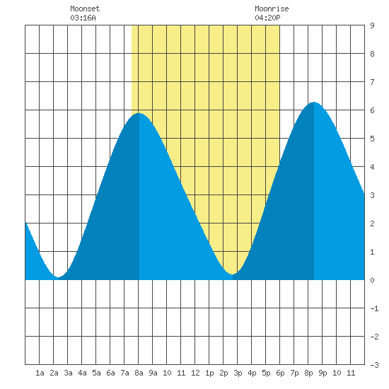 Salem Nuclear Plant tide chart for Friday, November 4, 2022