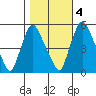 Salem Nuclear Plant tide chart for Friday, November 4, 2022
