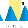 Salem Nuclear Plant tide chart for Saturday, November 5, 2022