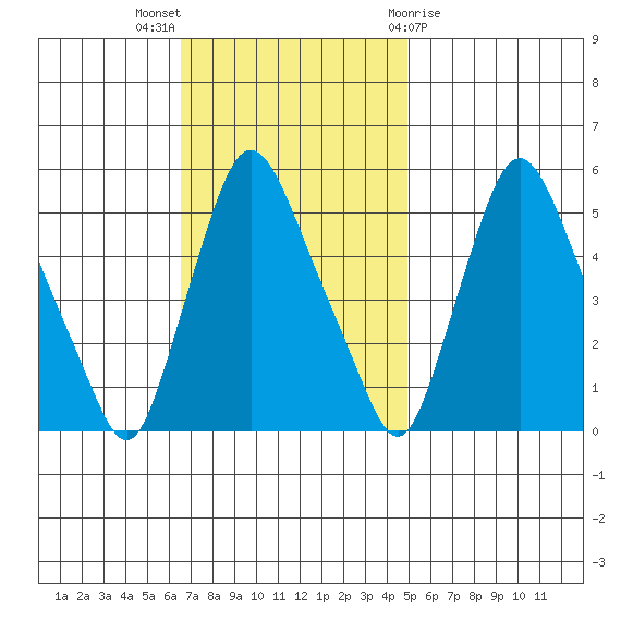 Salem Nuclear Plant tide chart for Sunday, November 6, 2022