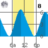 Salem Nuclear Plant tide chart for Tuesday, November 8, 2022