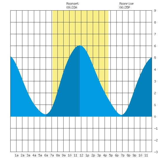 Salem Nuclear Plant tide chart for Saturday, December 10, 2022