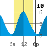 Salem Nuclear Plant tide chart for Saturday, December 10, 2022