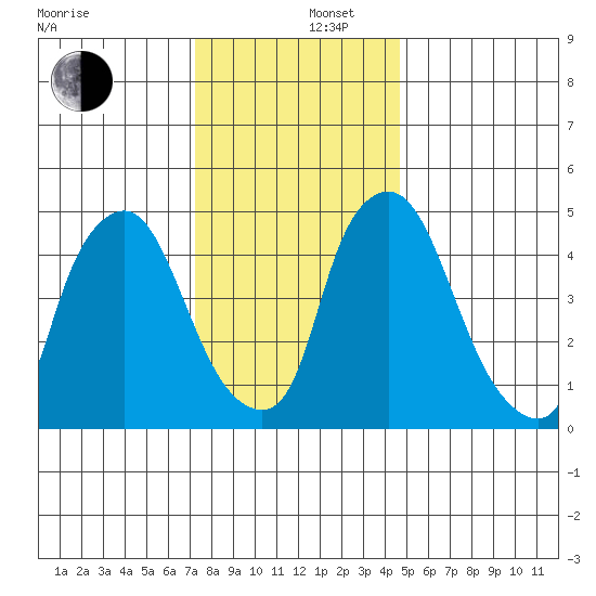 Salem Nuclear Plant tide chart for Friday, December 16, 2022