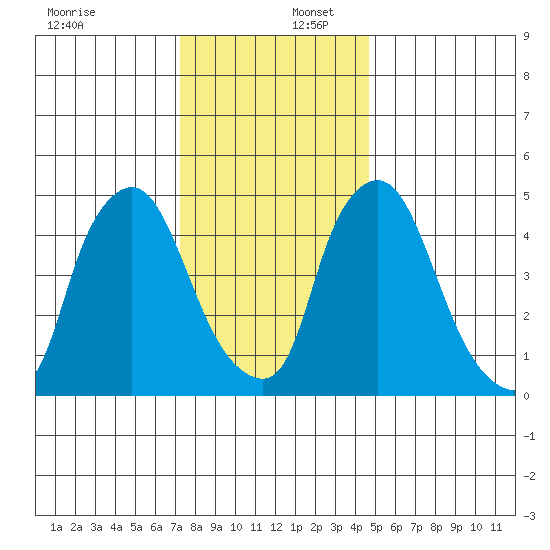 Salem Nuclear Plant tide chart for Saturday, December 17, 2022