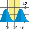 Salem Nuclear Plant tide chart for Saturday, December 17, 2022