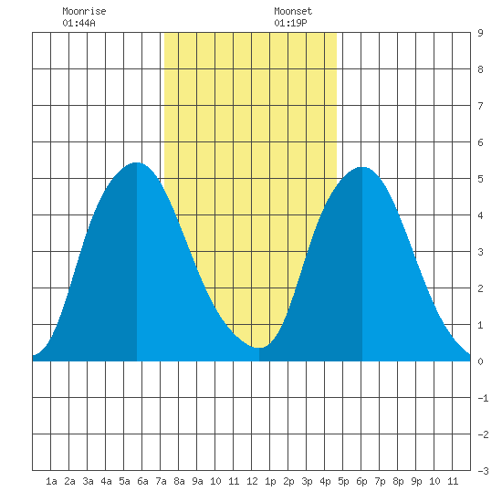 Salem Nuclear Plant tide chart for Sunday, December 18, 2022