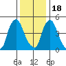 Salem Nuclear Plant tide chart for Sunday, December 18, 2022