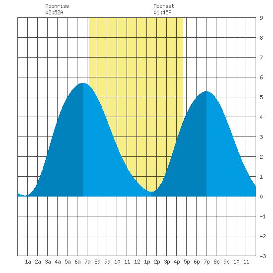 Salem Nuclear Plant tide chart for Monday, December 19, 2022