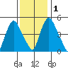 Salem Nuclear Plant tide chart for Thursday, December 1, 2022
