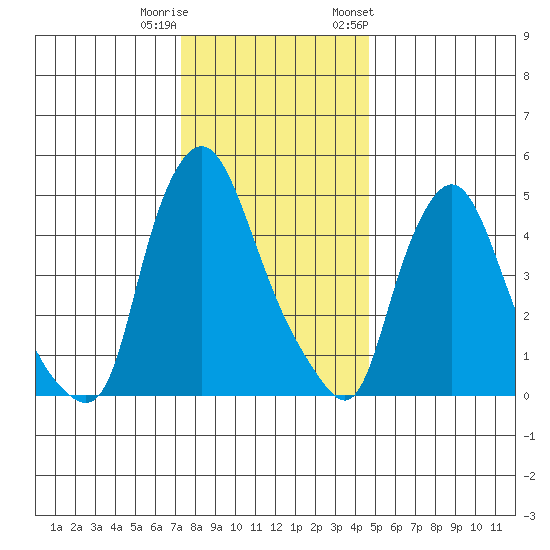 Salem Nuclear Plant tide chart for Wednesday, December 21, 2022