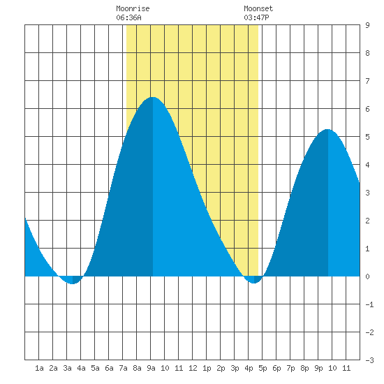 Salem Nuclear Plant tide chart for Thursday, December 22, 2022