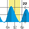 Salem Nuclear Plant tide chart for Thursday, December 22, 2022