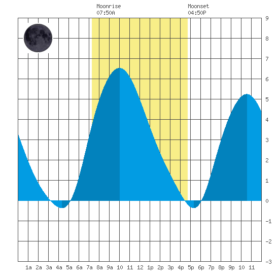 Salem Nuclear Plant tide chart for Friday, December 23, 2022