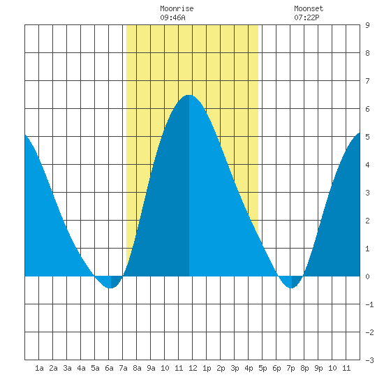 Salem Nuclear Plant tide chart for Sunday, December 25, 2022