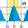 Salem Nuclear Plant tide chart for Sunday, December 25, 2022