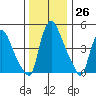 Salem Nuclear Plant tide chart for Monday, December 26, 2022