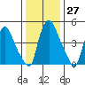 Salem Nuclear Plant tide chart for Tuesday, December 27, 2022