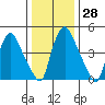 Salem Nuclear Plant tide chart for Wednesday, December 28, 2022