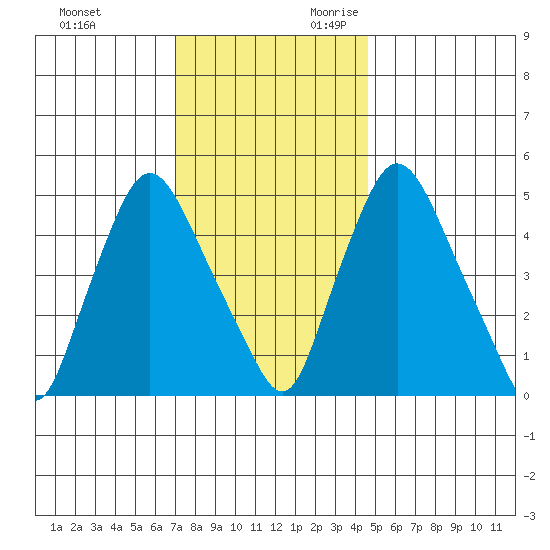 Salem Nuclear Plant tide chart for Friday, December 2, 2022