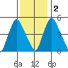 Salem Nuclear Plant tide chart for Friday, December 2, 2022