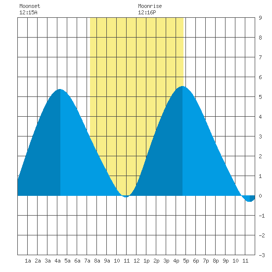 Salem Nuclear Plant tide chart for Friday, December 30, 2022