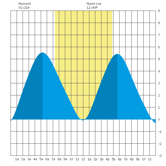 Salem Nuclear Plant tide chart for Saturday, December 31, 2022