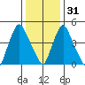 Salem Nuclear Plant tide chart for Saturday, December 31, 2022