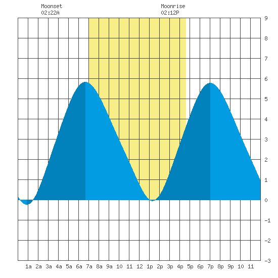Salem Nuclear Plant tide chart for Saturday, December 3, 2022