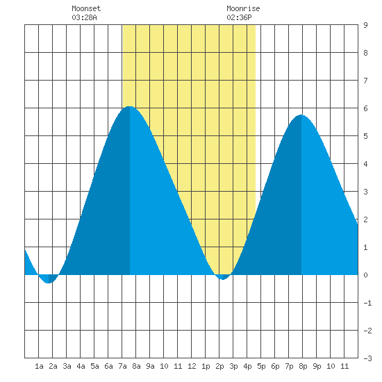Salem Nuclear Plant tide chart for Sunday, December 4, 2022