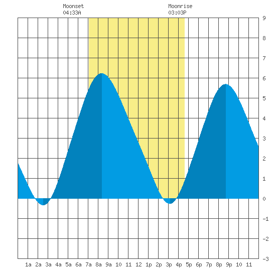 Salem Nuclear Plant tide chart for Monday, December 5, 2022