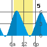 Salem Nuclear Plant tide chart for Monday, December 5, 2022