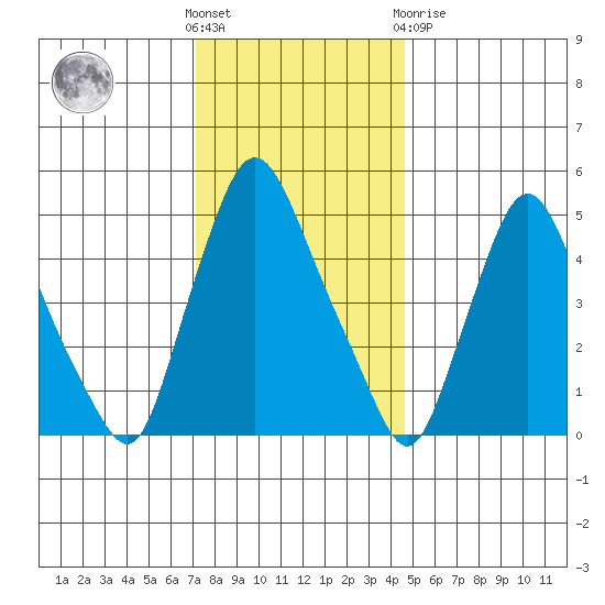 Salem Nuclear Plant tide chart for Wednesday, December 7, 2022