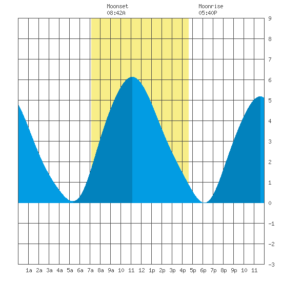 Salem Nuclear Plant tide chart for Friday, December 9, 2022