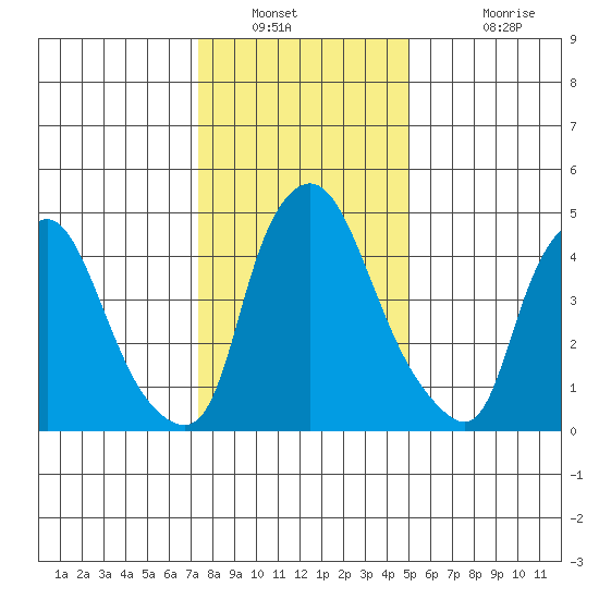 Salem Nuclear Plant tide chart for Tuesday, January 10, 2023