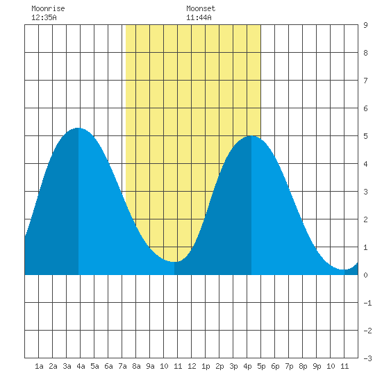 Salem Nuclear Plant tide chart for Sunday, January 15, 2023