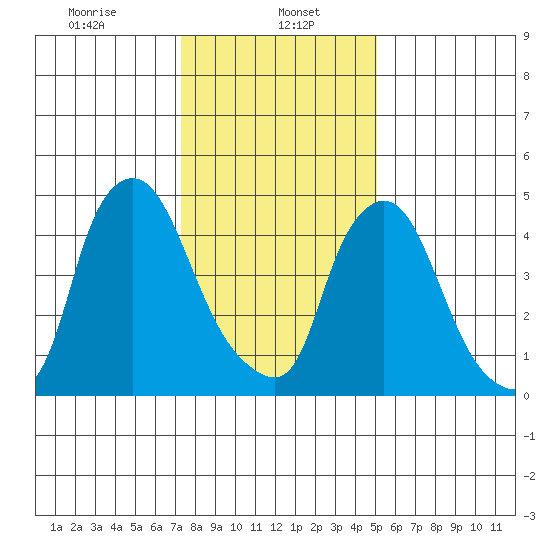 Salem Nuclear Plant tide chart for Monday, January 16, 2023