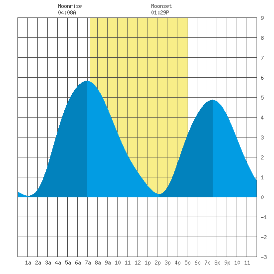 Salem Nuclear Plant tide chart for Wednesday, January 18, 2023