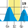 Salem Nuclear Plant tide chart for Thursday, January 19, 2023