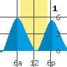Salem Nuclear Plant tide chart for Sunday, January 1, 2023