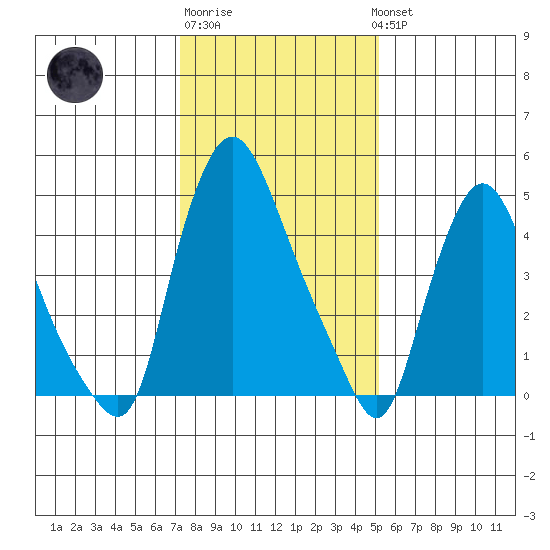 Salem Nuclear Plant tide chart for Saturday, January 21, 2023