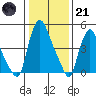 Salem Nuclear Plant tide chart for Saturday, January 21, 2023